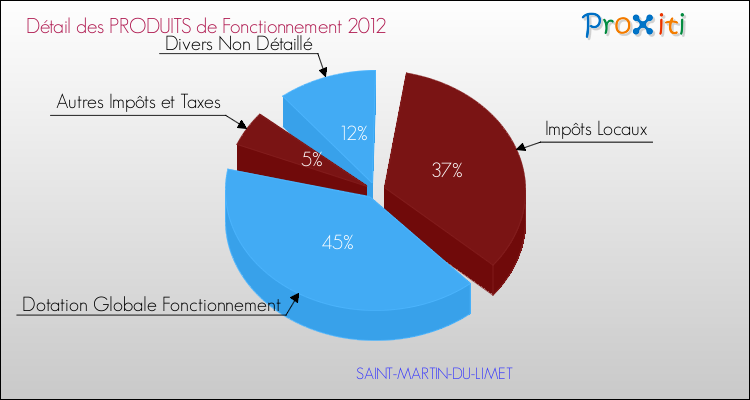 Décomposition du Budget de Fonctionnement 2012 de la commune de SAINT-MARTIN-DU-LIMET Budget de Fonctionnement 2012 pour la commune de SAINT-MARTIN-DU-LIMET