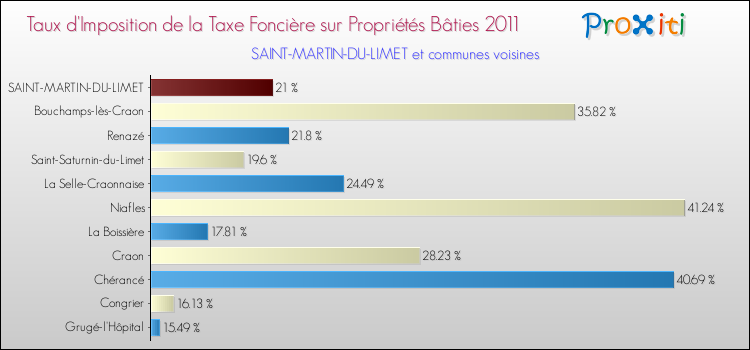 Taux d'imposition de la taxe foncière sur le bati 2011 pour SAINT-MARTIN-DU-LIMET et les communes proches Comparaison des taux d'imposition de la taxe foncière sur le bati 2011 pour SAINT-MARTIN-DU-LIMET et les communes voisines