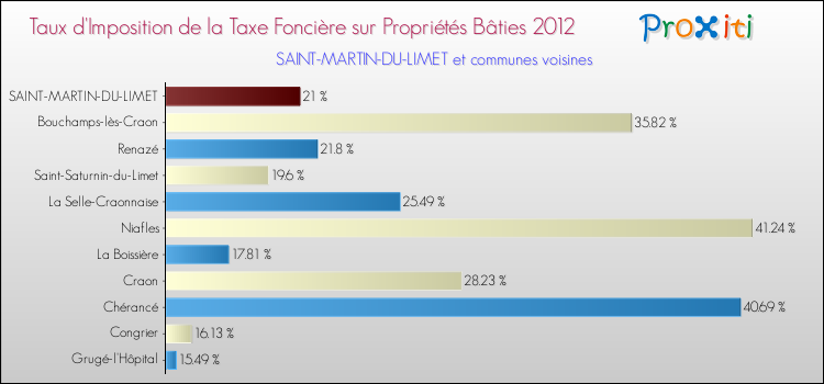 Taux d'imposition de la taxe foncière sur le bati 2012 pour SAINT-MARTIN-DU-LIMET et les communes proches Comparaison des taux d'imposition de la taxe foncière sur le bati 2012 pour SAINT-MARTIN-DU-LIMET et les communes voisines
