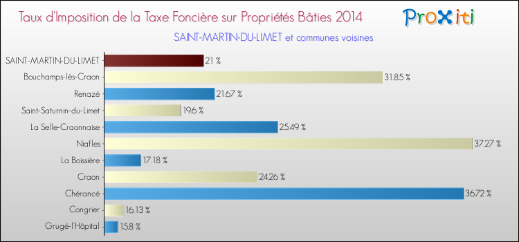 Taux d'imposition de la taxe foncière sur le bati 2014 pour SAINT-MARTIN-DU-LIMET et les communes proches Comparaison des taux d'imposition de la taxe foncière sur le bati 2014 pour SAINT-MARTIN-DU-LIMET et les communes voisines