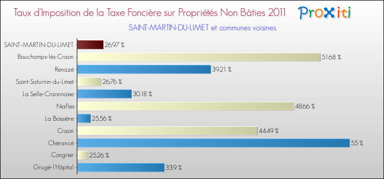 Taux d'imposition de la taxe foncière sur les immeubles et terrains non batis 2011 pour SAINT-MARTIN-DU-LIMET et les communes proches Comparaison des taux d'imposition de la taxe foncière sur les immeubles et terrains non batis 2011 pour SAINT-MARTIN-DU-LIMET et les communes voisines