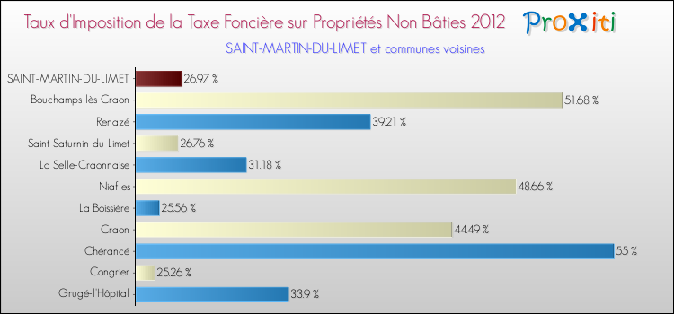 Taux d'imposition de la taxe foncière sur les immeubles et terrains non batis 2012 pour SAINT-MARTIN-DU-LIMET et les communes proches Comparaison des taux d'imposition de la taxe foncière sur les immeubles et terrains non batis 2012 pour SAINT-MARTIN-DU-LIMET et les communes voisines