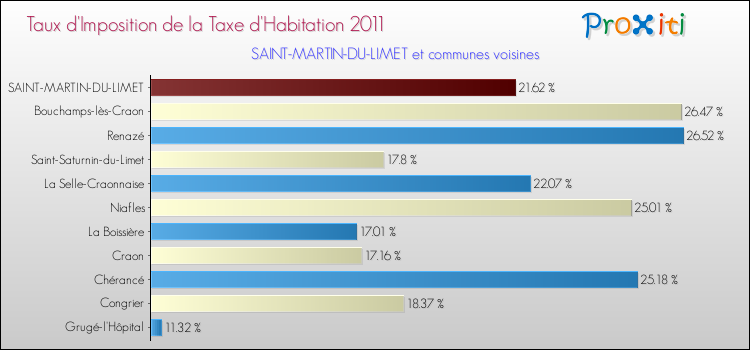 Taux d'imposition de la taxe d'habitation 2011 pour SAINT-MARTIN-DU-LIMET et les communes proches Comparaison des taux d'imposition de la taxe d'habitation 2011 pour SAINT-MARTIN-DU-LIMET et les communes voisines