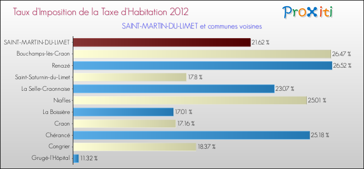 Taux d'imposition de la taxe d'habitation 2012 pour SAINT-MARTIN-DU-LIMET et les communes proches Comparaison des taux d'imposition de la taxe d'habitation 2012 pour SAINT-MARTIN-DU-LIMET et les communes voisines