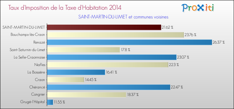 Taux d'imposition de la taxe d'habitation 2014 pour SAINT-MARTIN-DU-LIMET et les communes proches Comparaison des taux d'imposition de la taxe d'habitation 2014 pour SAINT-MARTIN-DU-LIMET et les communes voisines