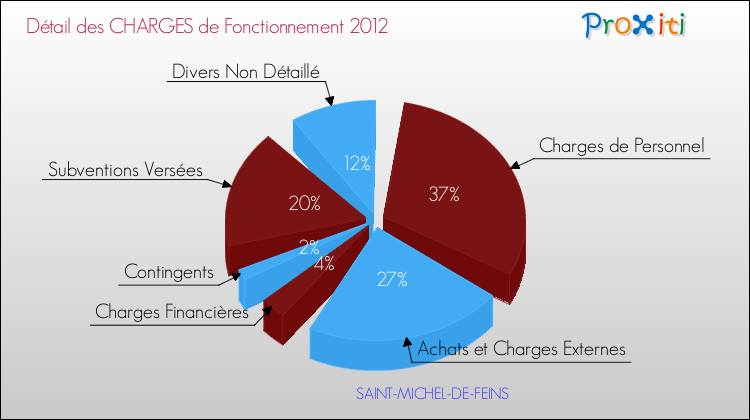 Décomposition des Charges de Fonctionnement 2012 de la commune de SAINT-MICHEL-DE-FEINS Charges de Fonctionnement 2012 pour la commune de SAINT-MICHEL-DE-FEINS