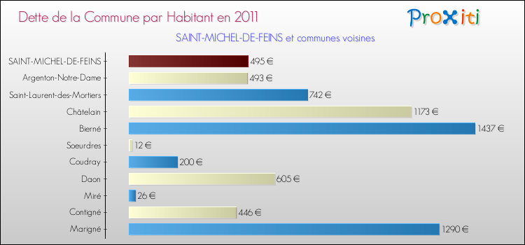 Dette par habitant de la commune en 2011 pour SAINT-MICHEL-DE-FEINS et les communes proches Comparaison de la dette par habitant de la commune en 2011 pour SAINT-MICHEL-DE-FEINS et les communes voisines