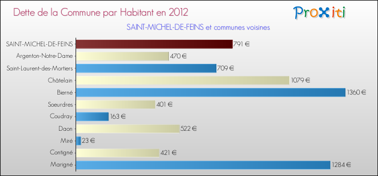 Dette par habitant de la commune en 2012 pour SAINT-MICHEL-DE-FEINS et les communes proches Comparaison de la dette par habitant de la commune en 2012 pour SAINT-MICHEL-DE-FEINS et les communes voisines
