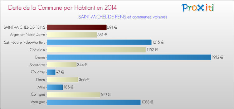 Dette par habitant de la commune en 2014 pour SAINT-MICHEL-DE-FEINS et les communes proches Comparaison de la dette par habitant de la commune en 2014 pour SAINT-MICHEL-DE-FEINS et les communes voisines