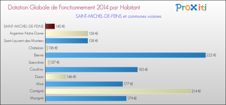 Montant des dotations globales de fonctionnement DGF par Habitant pour SAINT-MICHEL-DE-FEINS et les communes proches en 2014. Comparaison des des dotations globales de fonctionnement DGF par habitant pour SAINT-MICHEL-DE-FEINS et les communes voisines en 2014.