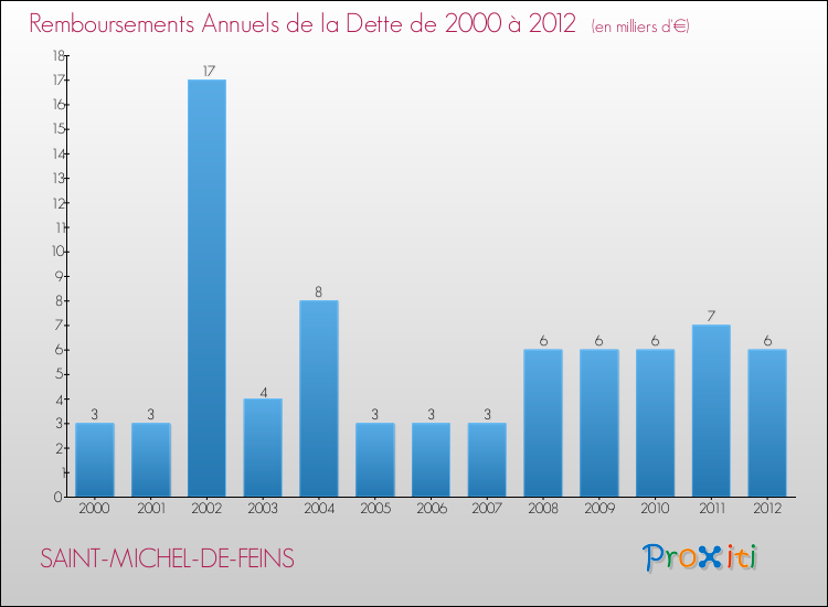 Evolution de l'annuité de la dette pour la commune de SAINT-MICHEL-DE-FEINS de 2000 à 2012 Annuités de la dette pour SAINT-MICHEL-DE-FEINS de 2000 à 2012