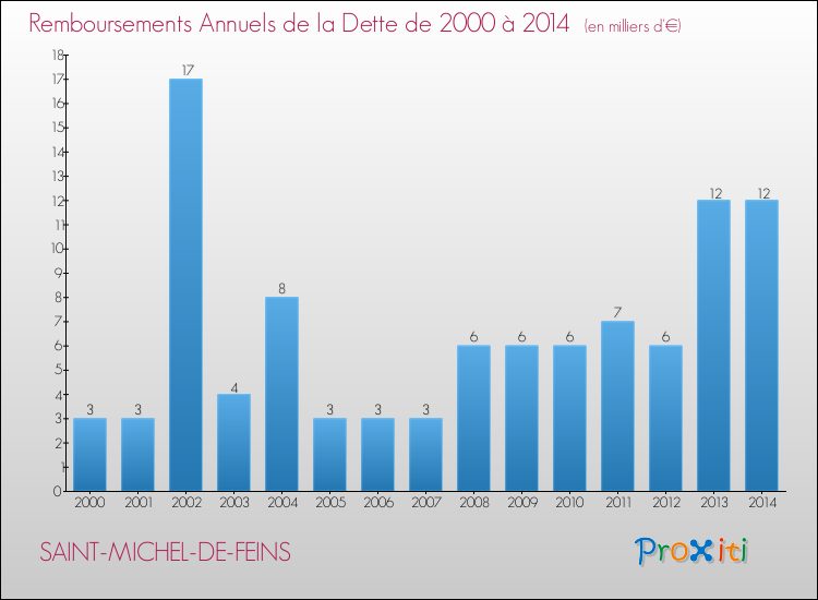 Evolution de l'annuité de la dette pour la commune de SAINT-MICHEL-DE-FEINS de 2000 à 2014 Annuités de la dette pour SAINT-MICHEL-DE-FEINS de 2000 à 2014