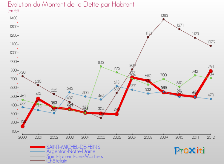 Evolution de la dette par habitant pour la commune de SAINT-MICHEL-DE-FEINS et les communes proches de 2000 à 2012 Comparaison de la dette par habitant pour SAINT-MICHEL-DE-FEINS et les communes voisines de 2000 à 2012