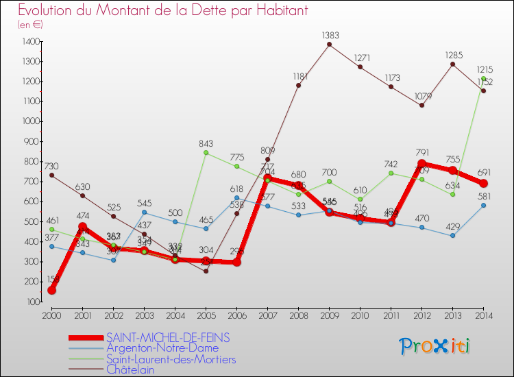 Evolution de la dette par habitant pour la commune de SAINT-MICHEL-DE-FEINS et les communes proches de 2000 à 2014 Comparaison de la dette par habitant pour SAINT-MICHEL-DE-FEINS et les communes voisines de 2000 à 2014
