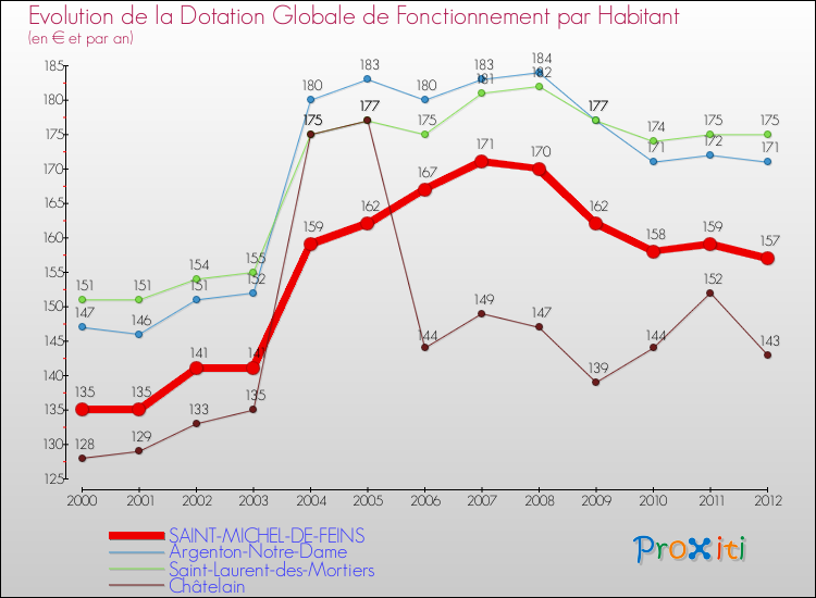 Evolution et montant de la dotation globale de fonctionnement par Habitant pour SAINT-MICHEL-DE-FEINS et les communes proches Comparaison des dotations globales de fonctionnement par habitant pour SAINT-MICHEL-DE-FEINS et les communes voisines