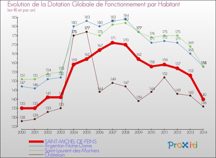 Evolution et montant de la dotation globale de fonctionnement par Habitant pour SAINT-MICHEL-DE-FEINS et les communes proches de 2000 à 2014. Comparaison des dotations globales de fonctionnement par habitant pour SAINT-MICHEL-DE-FEINS et les communes voisines de 2000 à 2014.
