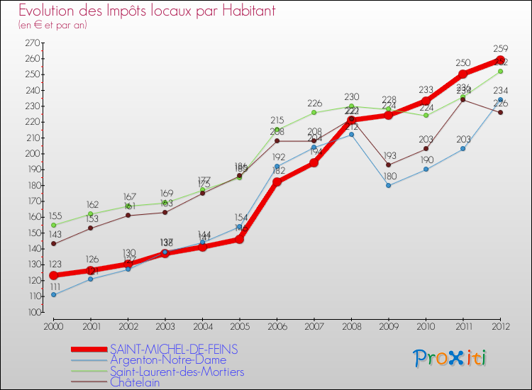 Evolution et montant des impôts locaux par Habitant pour SAINT-MICHEL-DE-FEINS et les communes proches Comparaison des impôts locaux par habitant pour SAINT-MICHEL-DE-FEINS et les communes voisines