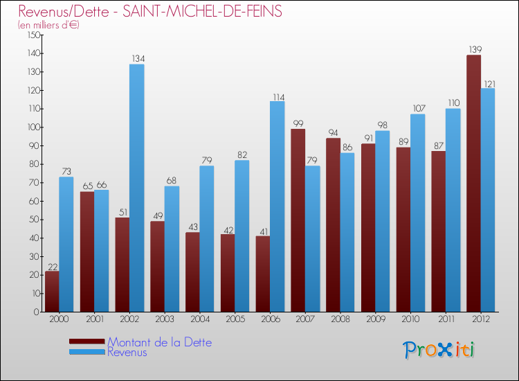 Evolution comparée de la dette et des revenus pour la commune de SAINT-MICHEL-DE-FEINS de 2000 à 2012 Comparaison de la dette et des revenus pour SAINT-MICHEL-DE-FEINS de 2000 à 2012