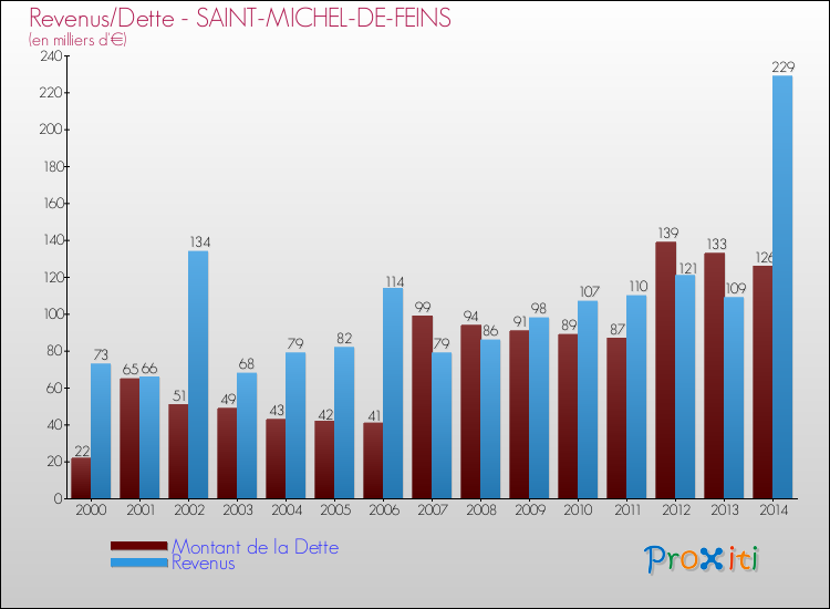 Evolution comparée de la dette et des revenus pour la commune de SAINT-MICHEL-DE-FEINS de 2000 à 2014 Comparaison de la dette et des revenus pour SAINT-MICHEL-DE-FEINS de 2000 à 2014