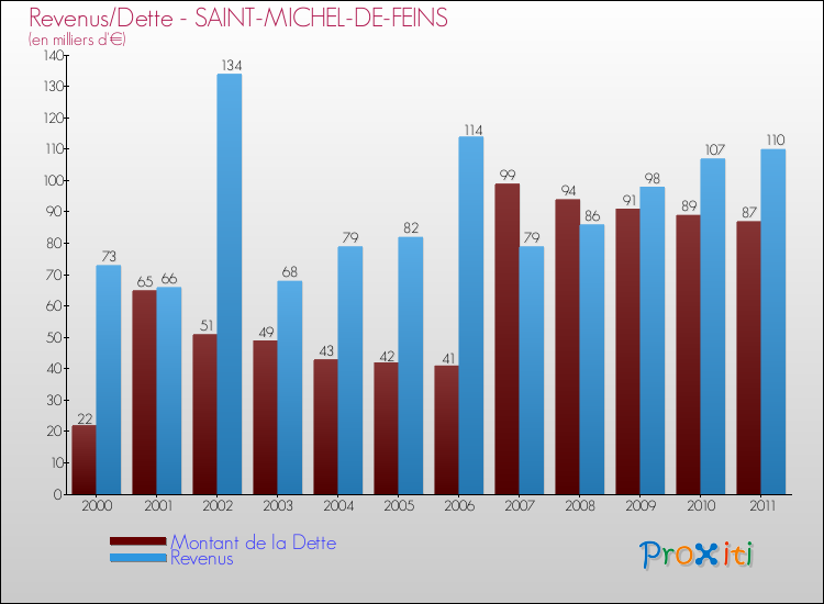 Evolution comparée de la dette et des revenus pour la commune de SAINT-MICHEL-DE-FEINS de 2000 à 2011 Comparaison de la dette et des revenus pour SAINT-MICHEL-DE-FEINS de 2000 à 2011