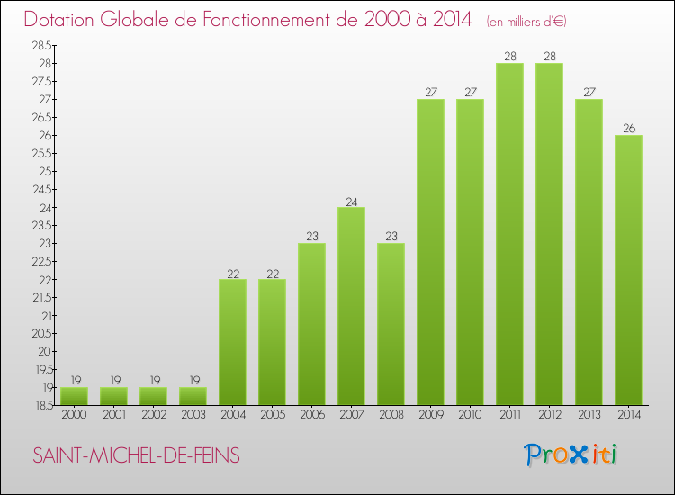 Evolution du montant de la Dotation Globale de Fonctionnement pour la commune de SAINT-MICHEL-DE-FEINS de 2000 à 2014 Evolution du montant de la Dotation Globale de Fonctionnement pour SAINT-MICHEL-DE-FEINS de 2000 à 2014