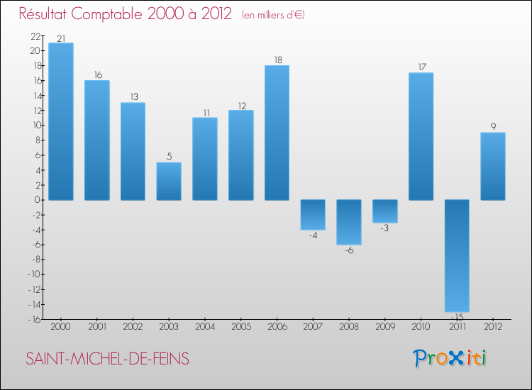 Evolution du résultat comptable pour la commune de SAINT-MICHEL-DE-FEINS de 2000 à 2012 Evolution du résultat comptable pour SAINT-MICHEL-DE-FEINS de 2000 à 2012