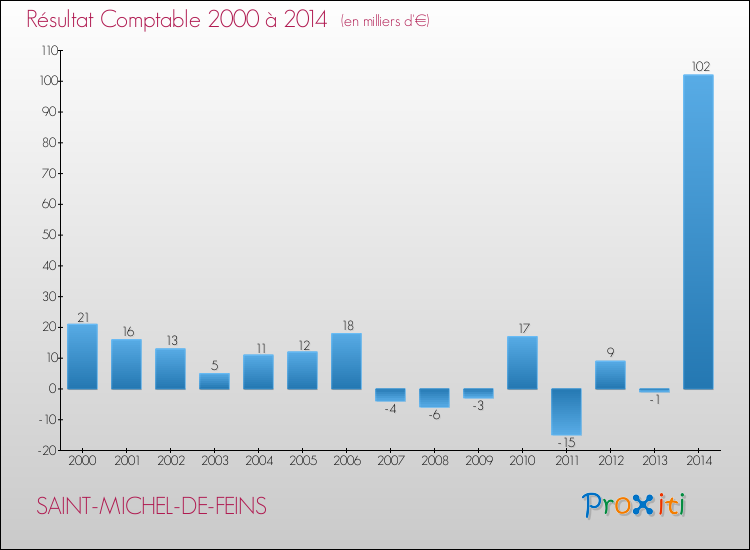 Evolution du résultat comptable pour la commune de SAINT-MICHEL-DE-FEINS de 2000 à 2014 Evolution du résultat comptable pour SAINT-MICHEL-DE-FEINS de 2000 à 2014