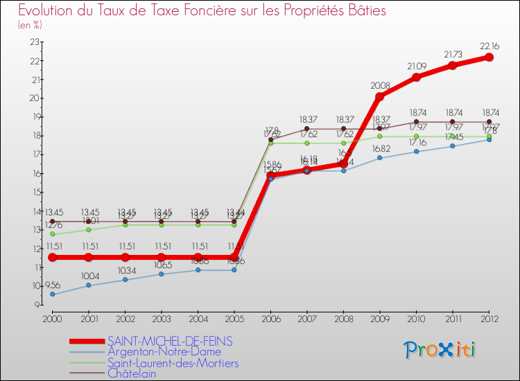 Evolution du taux de la taxe foncière sur le bati pour SAINT-MICHEL-DE-FEINS et les communes proches de 2000 à 2012 Comparaison des taux de taxe foncière sur le bati pour SAINT-MICHEL-DE-FEINS et les communes voisines de 2000 à 2012