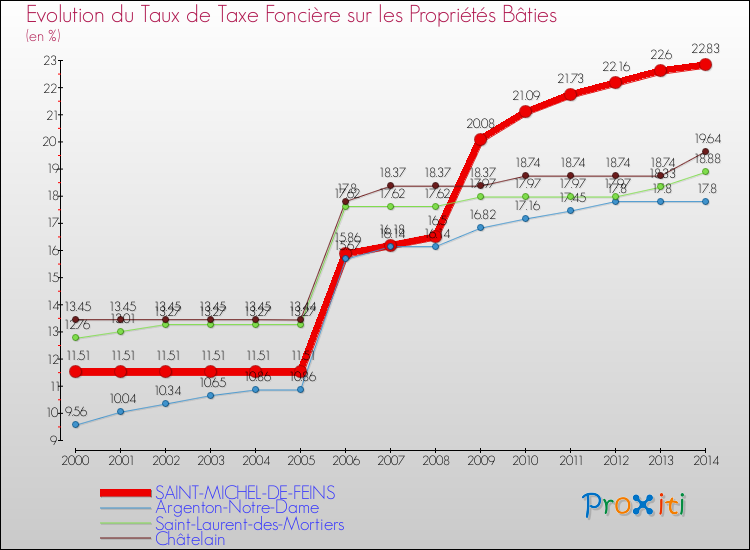 Evolution du taux de la taxe foncière sur le bati pour SAINT-MICHEL-DE-FEINS et les communes proches de 2000 à 2014 Comparaison des taux de taxe foncière sur le bati pour SAINT-MICHEL-DE-FEINS et les communes voisines de 2000 à 2014