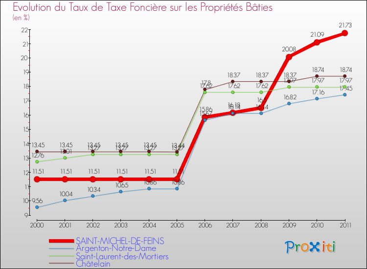 Evolution du taux de la taxe foncière sur le bati pour SAINT-MICHEL-DE-FEINS et les communes proches Comparaison des taux de taxe foncière sur le bati pour SAINT-MICHEL-DE-FEINS et les communes voisines