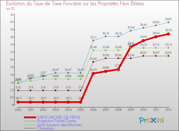 Evolution du taux de la taxe foncière sur les immeubles et terrains non batis pour SAINT-MICHEL-DE-FEINS et les communes proches de 2000 à 2012 Comparaison des taux de la taxe foncière sur les immeubles et terrains non batis pour SAINT-MICHEL-DE-FEINS et les communes voisines de 2000 à 2012
