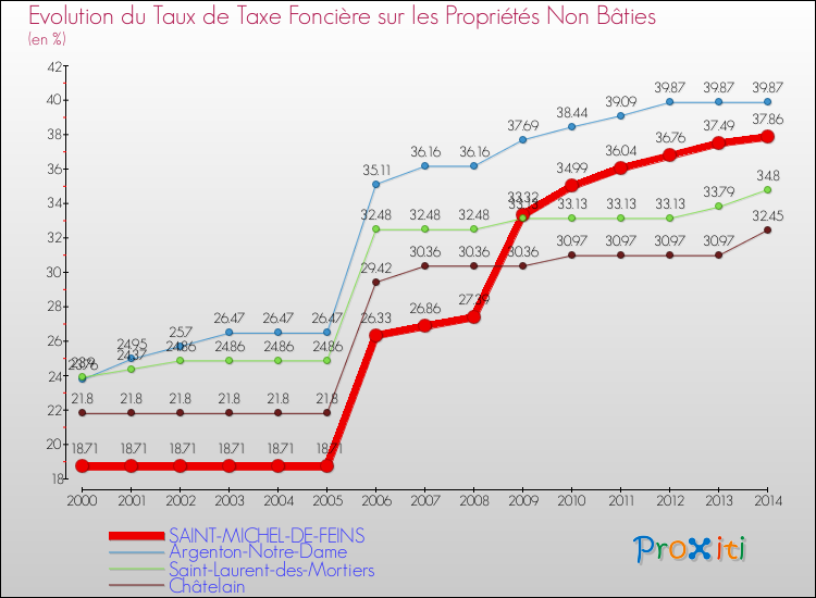 Evolution du taux de la taxe foncière sur les immeubles et terrains non batis pour SAINT-MICHEL-DE-FEINS et les communes proches de 2000 à 2014 Comparaison des taux de la taxe foncière sur les immeubles et terrains non batis pour SAINT-MICHEL-DE-FEINS et les communes voisines de 2000 à 2014