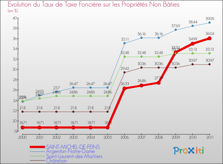 Evolution du taux de la taxe foncière sur les immeubles et terrains non batis pour SAINT-MICHEL-DE-FEINS et les communes proches Comparaison des taux de la taxe foncière sur les immeubles et terrains non batis pour SAINT-MICHEL-DE-FEINS et les communes voisines