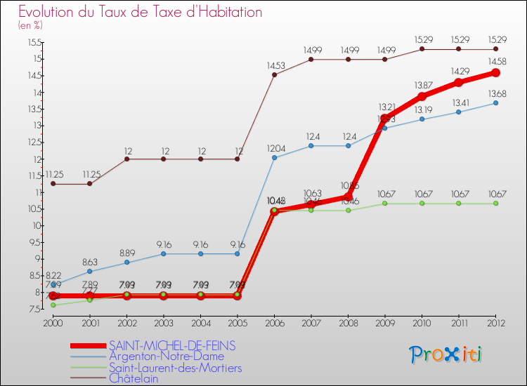 Evolution du taux de la taxe d'habitation pour SAINT-MICHEL-DE-FEINS et les communes proches Comparaison des taux de la taxe d'habitation pour SAINT-MICHEL-DE-FEINS et les communes voisines