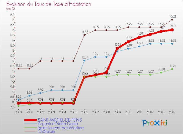 Evolution du taux de la taxe d'habitation pour SAINT-MICHEL-DE-FEINS et les communes proches de 2000 à 2014 Comparaison des taux de la taxe d'habitation pour SAINT-MICHEL-DE-FEINS et les communes voisines de 2000 à 2014