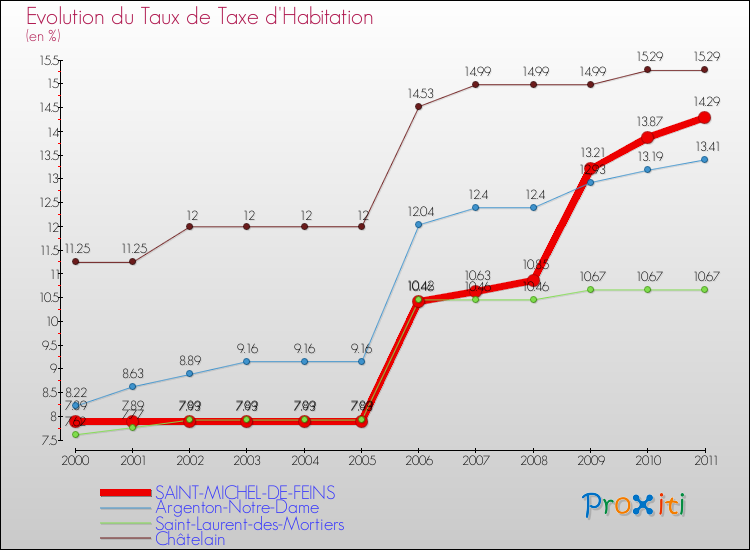 Evolution du taux de la taxe d'habitation pour SAINT-MICHEL-DE-FEINS et les communes proches Comparaison des taux de la taxe d'habitation pour SAINT-MICHEL-DE-FEINS et les communes voisines