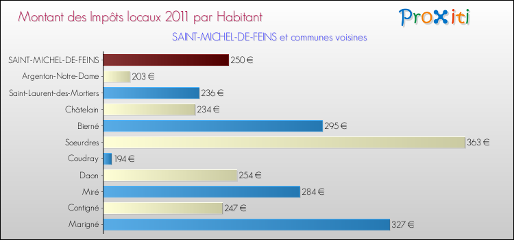 Montant des impôts locaux par Habitant pour SAINT-MICHEL-DE-FEINS et les communes proches Comparaison des impôts locaux par habitant pour SAINT-MICHEL-DE-FEINS et les communes voisines
