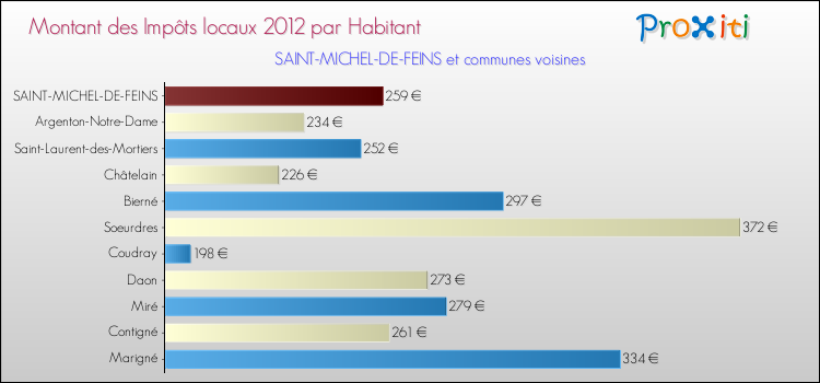 Montant des impôts locaux par Habitant pour SAINT-MICHEL-DE-FEINS et les communes proches Comparaison des impôts locaux par habitant pour SAINT-MICHEL-DE-FEINS et les communes voisines