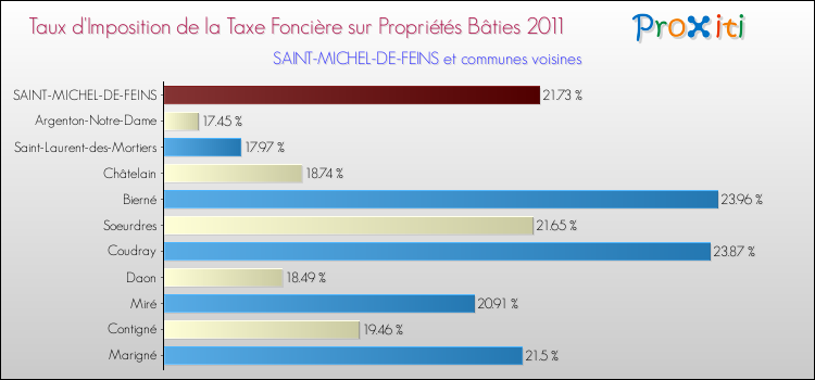 Taux d'imposition de la taxe foncière sur le bati 2011 pour SAINT-MICHEL-DE-FEINS et les communes proches Comparaison des taux d'imposition de la taxe foncière sur le bati 2011 pour SAINT-MICHEL-DE-FEINS et les communes voisines