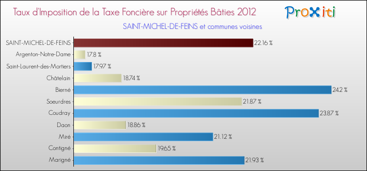 Taux d'imposition de la taxe foncière sur le bati 2012 pour SAINT-MICHEL-DE-FEINS et les communes proches Comparaison des taux d'imposition de la taxe foncière sur le bati 2012 pour SAINT-MICHEL-DE-FEINS et les communes voisines