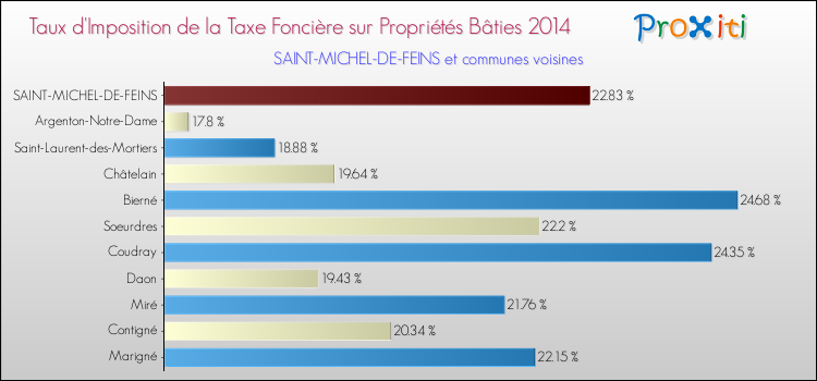 Taux d'imposition de la taxe foncière sur le bati 2014 pour SAINT-MICHEL-DE-FEINS et les communes proches Comparaison des taux d'imposition de la taxe foncière sur le bati 2014 pour SAINT-MICHEL-DE-FEINS et les communes voisines