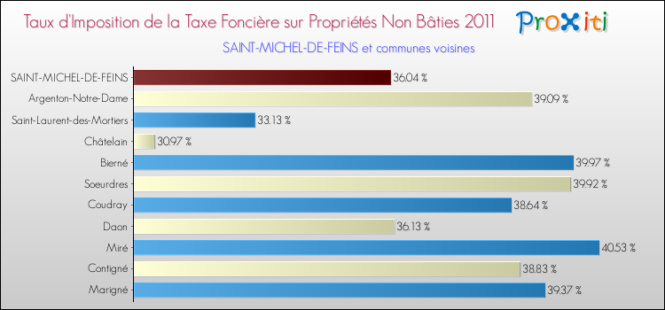 Taux d'imposition de la taxe foncière sur les immeubles et terrains non batis 2011 pour SAINT-MICHEL-DE-FEINS et les communes proches Comparaison des taux d'imposition de la taxe foncière sur les immeubles et terrains non batis 2011 pour SAINT-MICHEL-DE-FEINS et les communes voisines