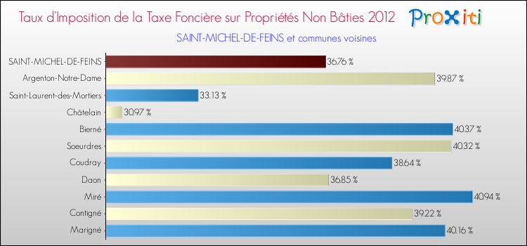 Taux d'imposition de la taxe foncière sur les immeubles et terrains non batis 2012 pour SAINT-MICHEL-DE-FEINS et les communes proches Comparaison des taux d'imposition de la taxe foncière sur les immeubles et terrains non batis 2012 pour SAINT-MICHEL-DE-FEINS et les communes voisines