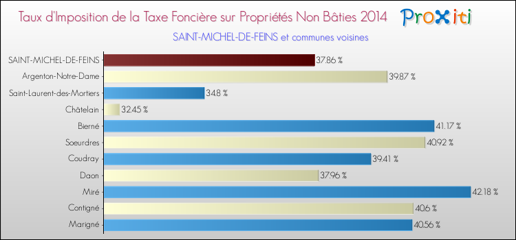 Taux d'imposition de la taxe foncière sur les immeubles et terrains non batis 2014 pour SAINT-MICHEL-DE-FEINS et les communes proches Comparaison des taux d'imposition de la taxe foncière sur les immeubles et terrains non batis 2014 pour SAINT-MICHEL-DE-FEINS et les communes voisines