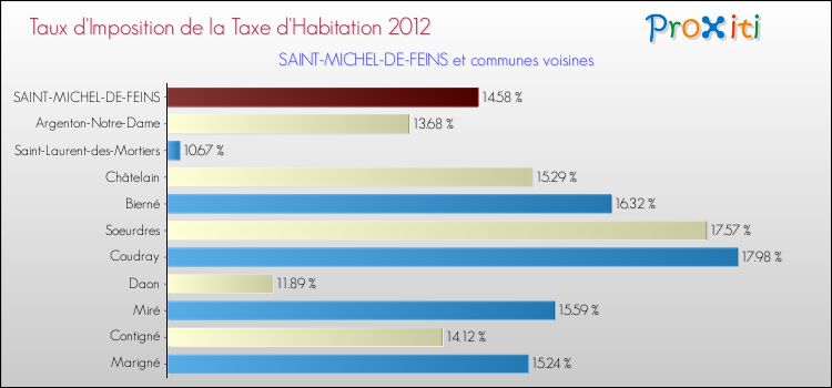 Taux d'imposition de la taxe d'habitation 2012 pour SAINT-MICHEL-DE-FEINS et les communes proches Comparaison des taux d'imposition de la taxe d'habitation 2012 pour SAINT-MICHEL-DE-FEINS et les communes voisines