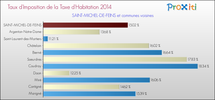 Taux d'imposition de la taxe d'habitation 2014 pour SAINT-MICHEL-DE-FEINS et les communes proches Comparaison des taux d'imposition de la taxe d'habitation 2014 pour SAINT-MICHEL-DE-FEINS et les communes voisines