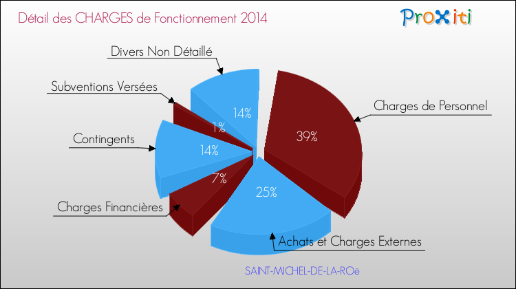 Décomposition des Charges de Fonctionnement 2014 de la commune de SAINT-MICHEL-DE-LA-ROë Charges de Fonctionnement 2014 pour la commune de SAINT-MICHEL-DE-LA-ROë