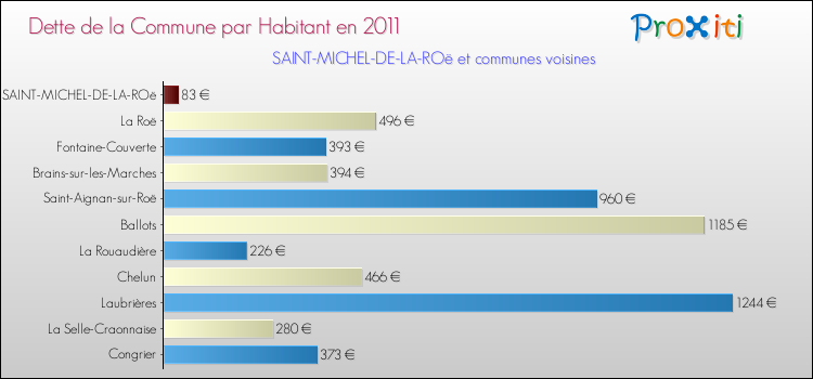 Dette par habitant de la commune en 2011 pour SAINT-MICHEL-DE-LA-ROë et les communes proches Comparaison de la dette par habitant de la commune en 2011 pour SAINT-MICHEL-DE-LA-ROë et les communes voisines