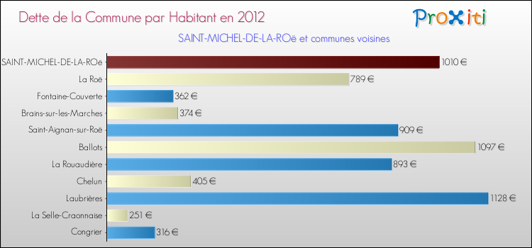 Dette par habitant de la commune en 2012 pour SAINT-MICHEL-DE-LA-ROë et les communes proches Comparaison de la dette par habitant de la commune en 2012 pour SAINT-MICHEL-DE-LA-ROë et les communes voisines
