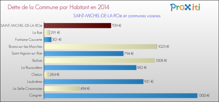 Dette par habitant de la commune en 2014 pour SAINT-MICHEL-DE-LA-ROë et les communes proches Comparaison de la dette par habitant de la commune en 2014 pour SAINT-MICHEL-DE-LA-ROë et les communes voisines
